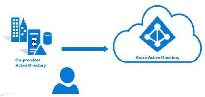 Azure Active Directory