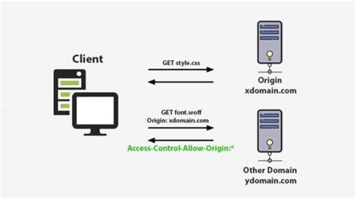 Implementing a CORS sample that supports multiple origins using Node.js