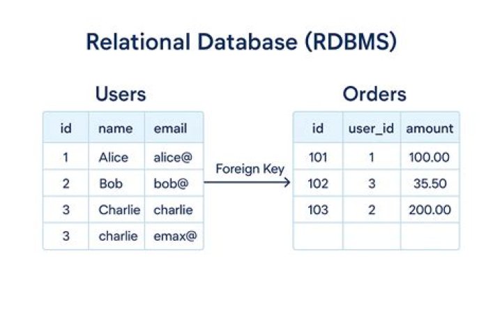 Relational Database Example