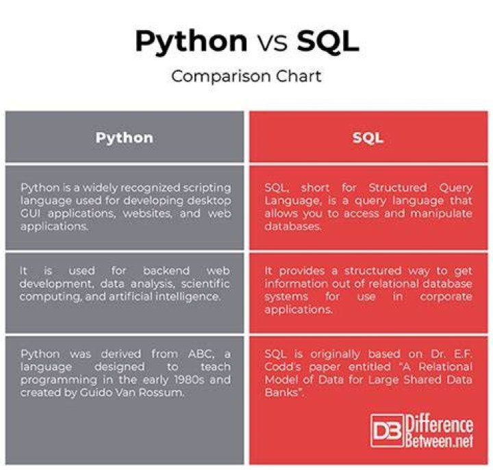 SQL vs Python Which Should You Learn? DataCamp