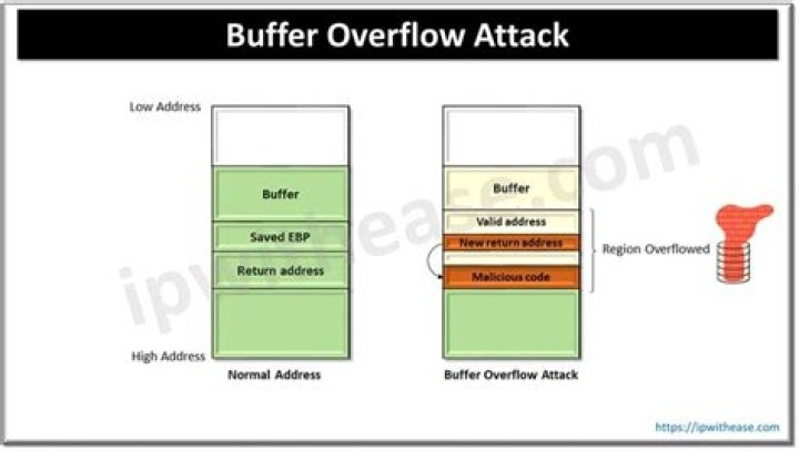 Types of Overflow Buffer Attacks and How to avoid Buffer Overflow Attack?